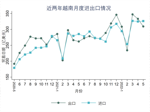 越南主要出口产品有哪些？