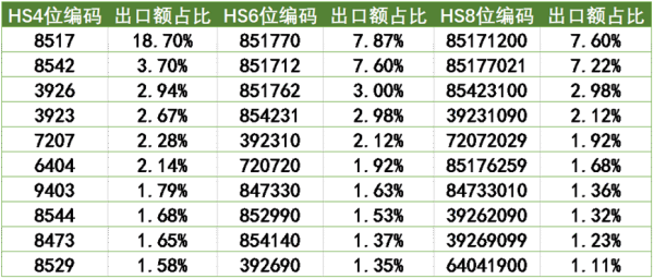 越南主要出口产品有哪些？