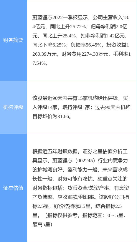 蔚蓝锂芯涨6.59%，开源证券二个月前给出“买入”评级