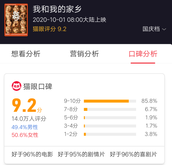 《我和我的家乡》与《姜子牙》的票房差距为何缩小了？