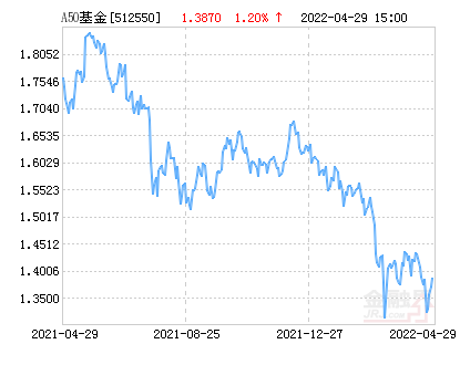 A50基金净值上涨1.20% 请保持关注