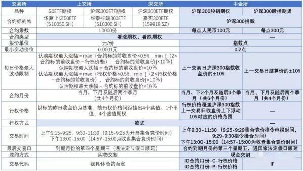 沪深300股指期权和沪深300ETF期权的交易有何不同？是否可以根据两者差异应用跨市场交易策略？