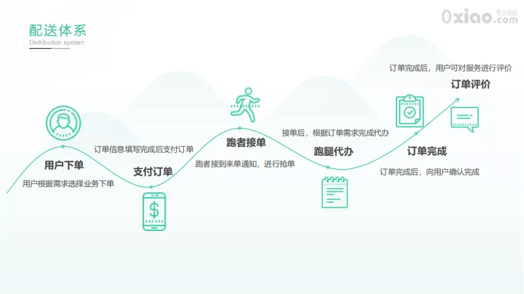 校园跑腿适合大学生创业吗？校园创业给大学生带来了什么？