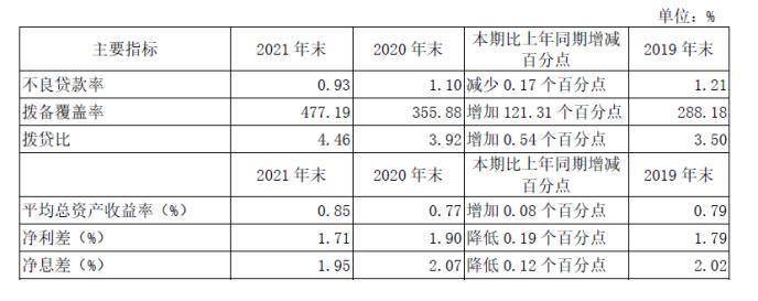 核心一级资本充足率连降，无锡银行亟待借助定增“补血”