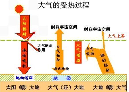 是空气温度的改变导致地面温度的改变，还是地面温度的改变导致空气温度的改变