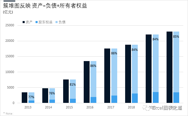 资产=负债+所有者权益，用这个图表呈现正合适