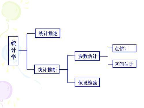 什么是点估计和区间估计？两者的主要区别是什么？