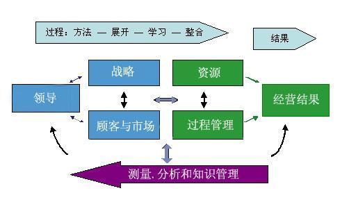 何谓“卓越绩效模式”？其实质是什么？