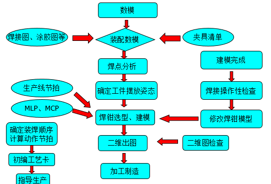 汽车自动化焊装夹具设计