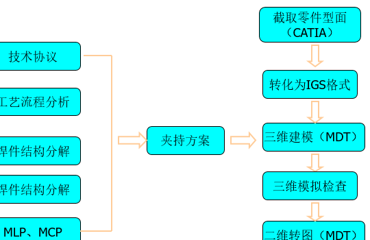 汽车自动化焊装夹具设计