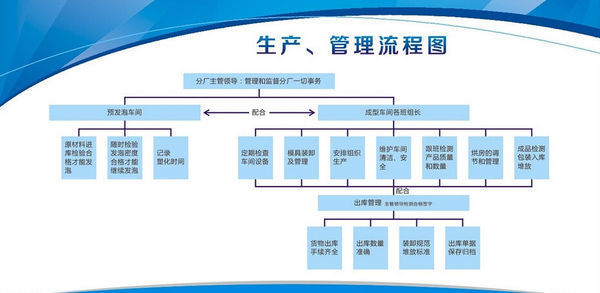 生产管理来自流程