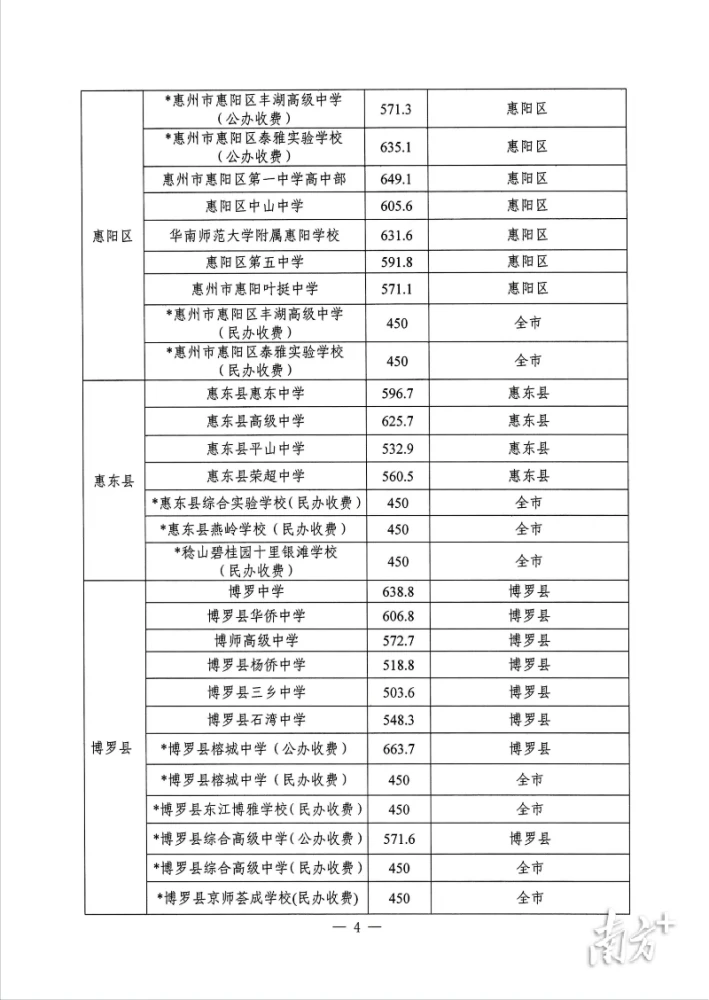 惠州高中录取分数排名_高中录取线_惠州最好的高中录取分数线