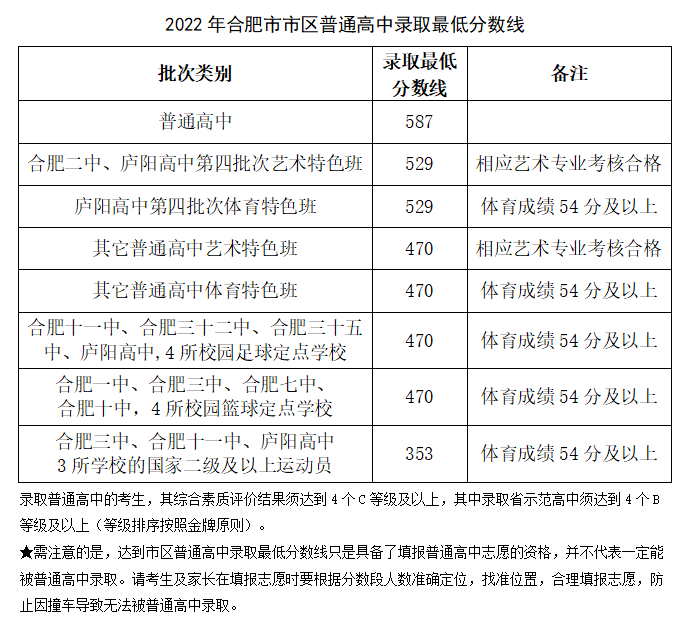 高中录取线_合肥各中学高考情况_合肥市高中排名及录取分数线