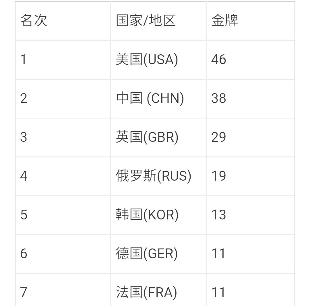 2008年奥运奖牌_08年奥运中国奖牌_2012年奥运会奖牌榜