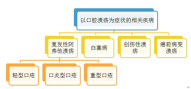 口腔医院_口腔_口腔溃疡经常反复是怎么回事