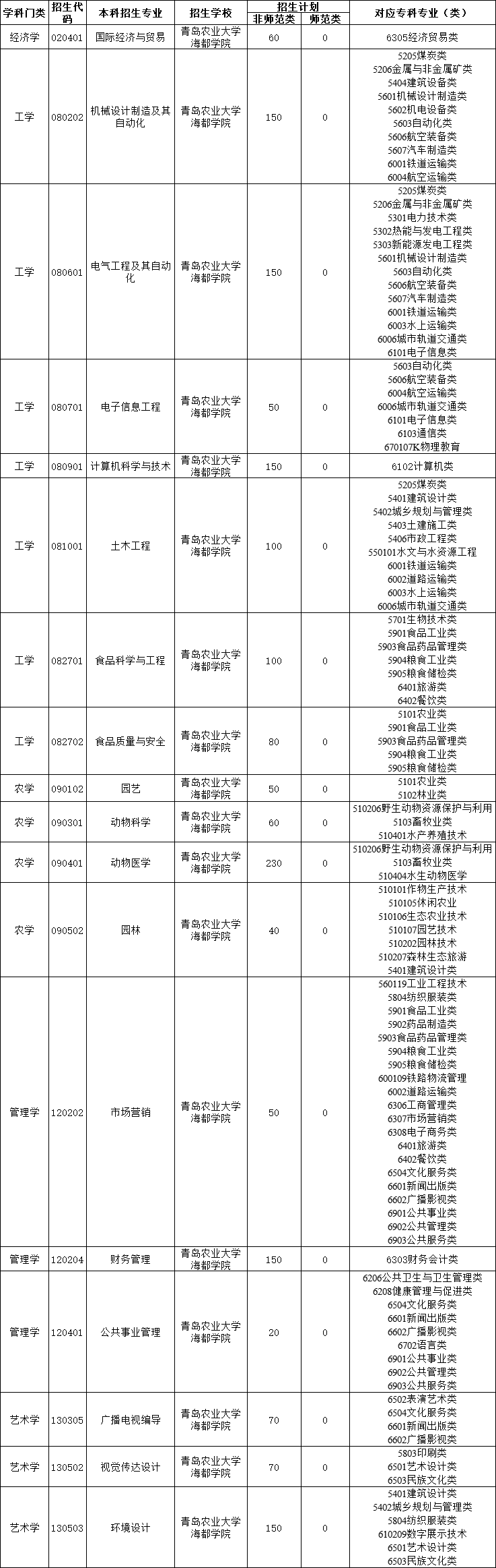 青岛农业大学海都学院校园资讯_青岛农业大学海都学院最新消息_青岛农业大学海都学院