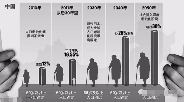 日本老龄化程度居全球第一_2050日本老龄化_日本老龄化程度百分比